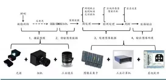 機器視覺檢測系統(tǒng) 機器視覺檢測系統(tǒng)